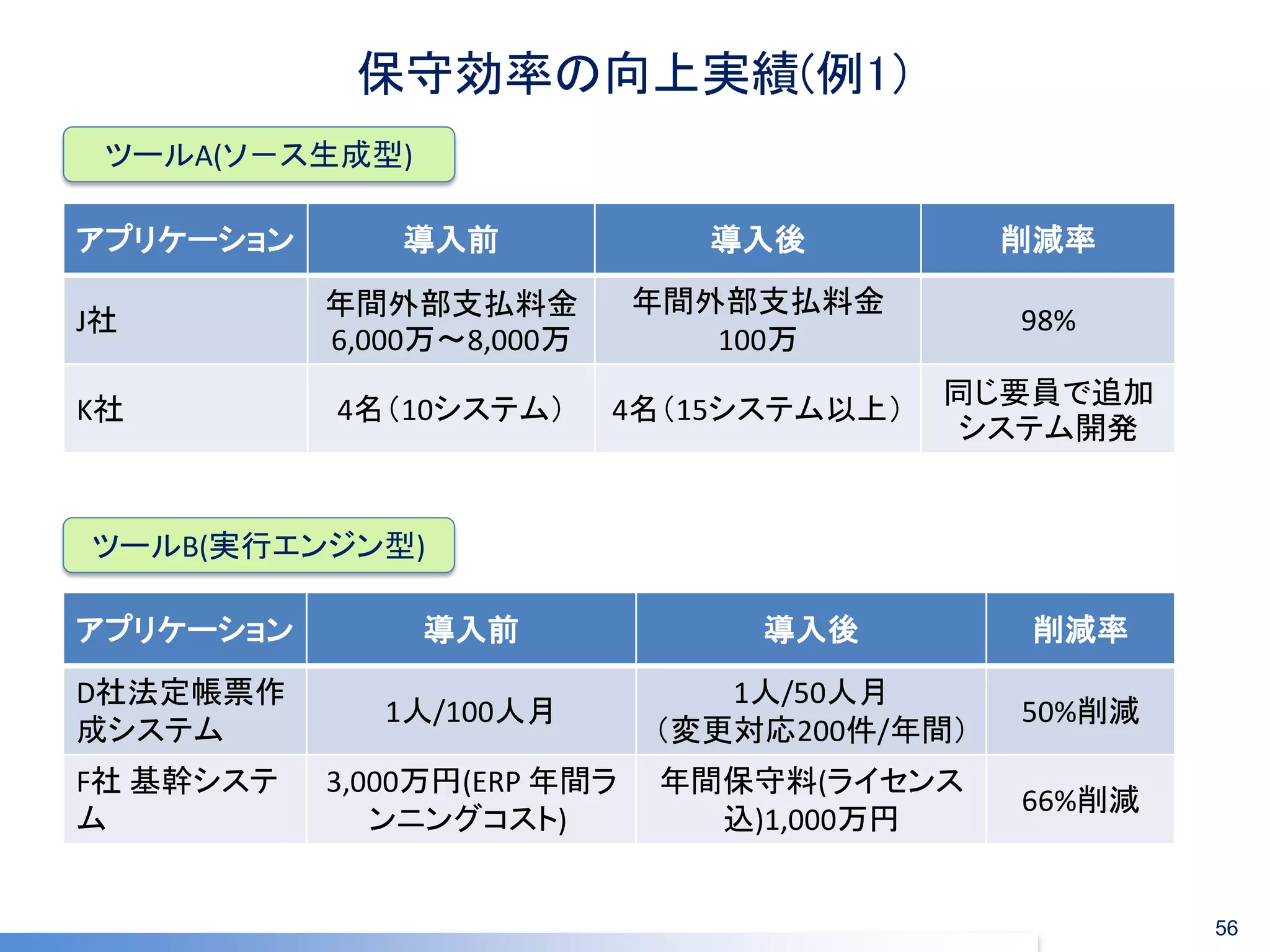 保守効率の向上実績(例1） 
アプリケーション 
導入前 
導入後 
削減率 
J社 
年間外部支払料金 6,000万～8,000万 
年間外部支払料金 
100万 
98% 
K社 
4名（10システム） 
4名（15システム以上） 
同じ要員で追加 システム開発 
56 
ツールA(ソ－ス生成型) 
ツールB(実行エンジン型) 
アプリケーション 
導入前 
導入後 
削減率 
D社法定帳票作 成システム 
1人/100人月 
1人/50人月 
（変更対応200件/年間） 
50%削減 
F社 基幹システ ム 
3,000万円(ERP 年間ラ ンニングコスト) 
年間保守料(ライセンス 込)1,000万円 
66%削減  