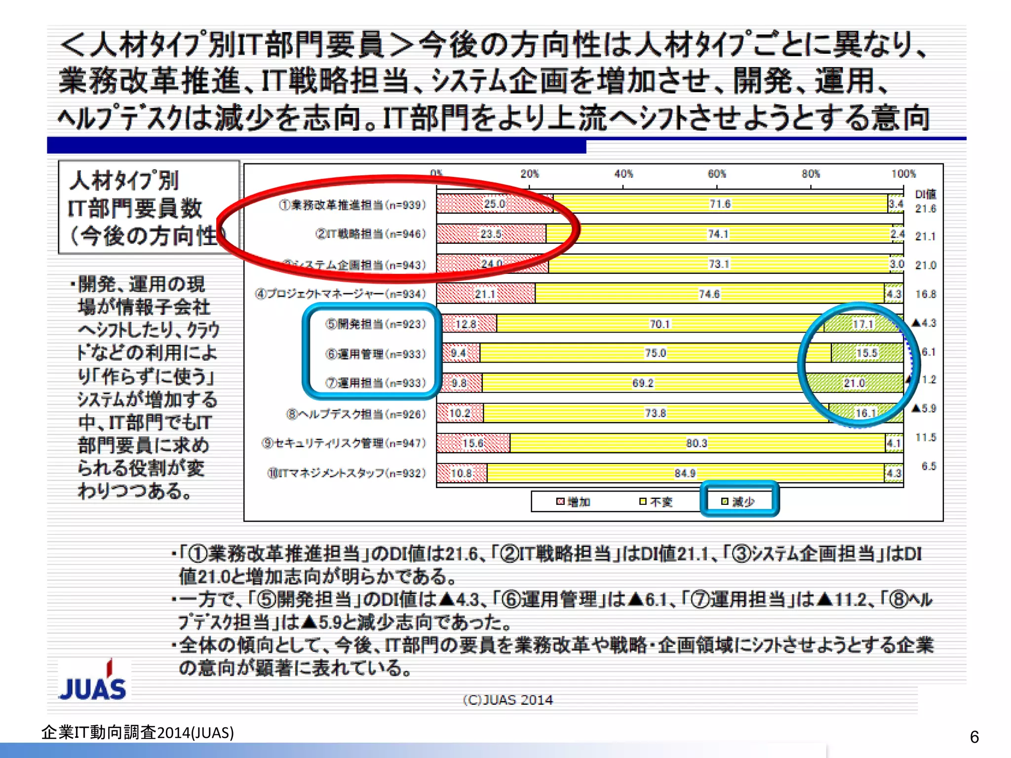 Copyright ©2014 MBC (Method Based Consulting) All Rights Reserved. 
6 
企業ＩＴ動向調査2014(JUAS)  