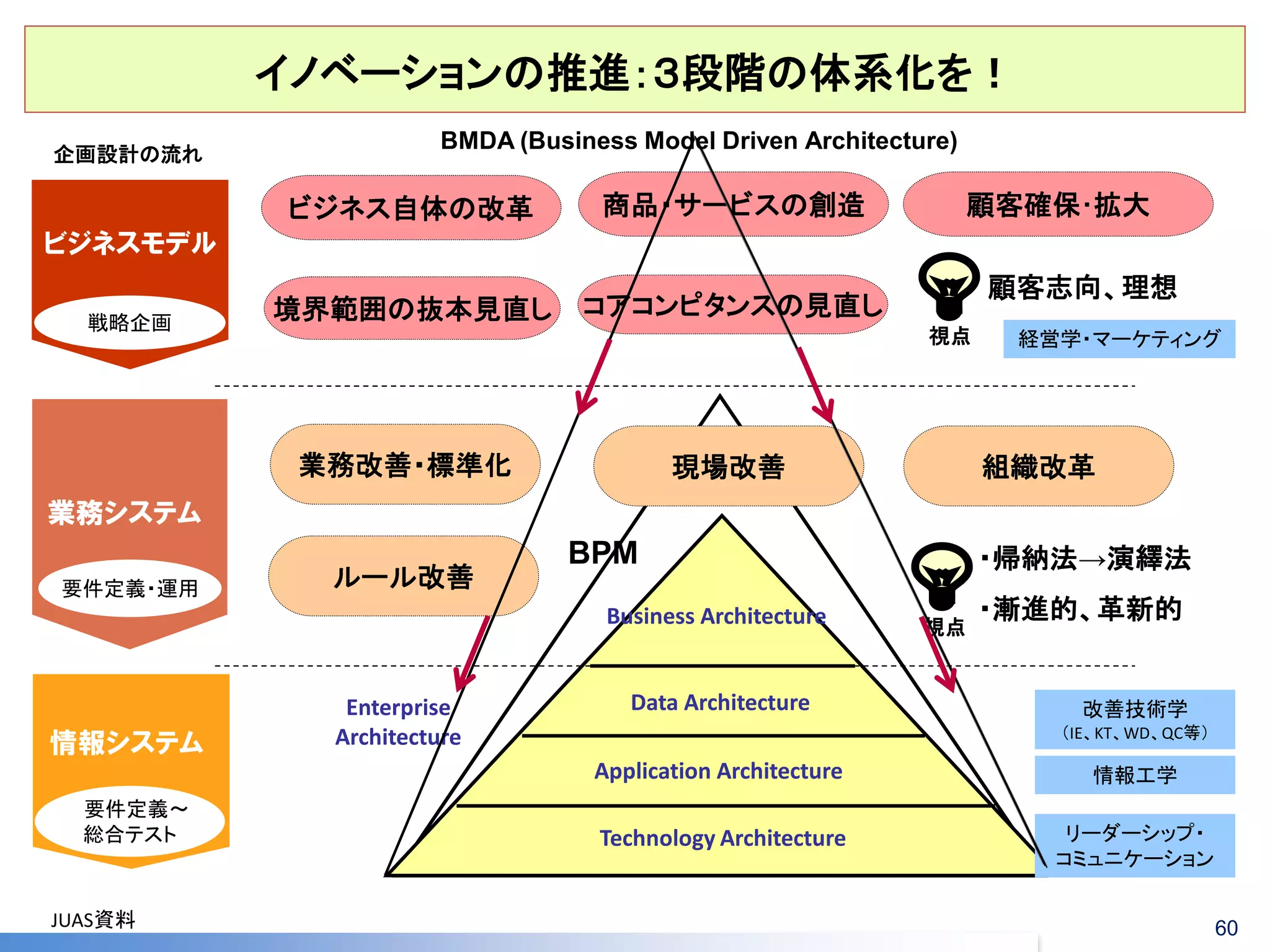 イノベーションの推進：３段階の体系化を！ 
Technology Architecture 
Application Architecture 
Data Architecture 
Business Architecture 
業務改善・標準化 
組織改革 
ルール改善 
ビジネス自体の改革 
現場改善 
商品・サービスの創造 
顧客確保･拡大 
境界範囲の抜本見直し 
顧客志向、理想 
・帰納法→演繹法 
・漸進的、革新的 
視点 
視点 
Enterprise Architecture 
コアコンピタンスの見直し 
企画設計の流れ 
戦略企画 
要件定義・運用 
要件定義～ 
総合テスト 
経営学・マーケティング 
改善技術学 
（IE、KT、WD、QC等） 
情報工学 
リーダーシップ・ コミュニケーション 
ビジネスモデル 
業務システム 
情報システム 
BPM 
BMDA (Business Model Driven Architecture) 
JUAS資料 
60  