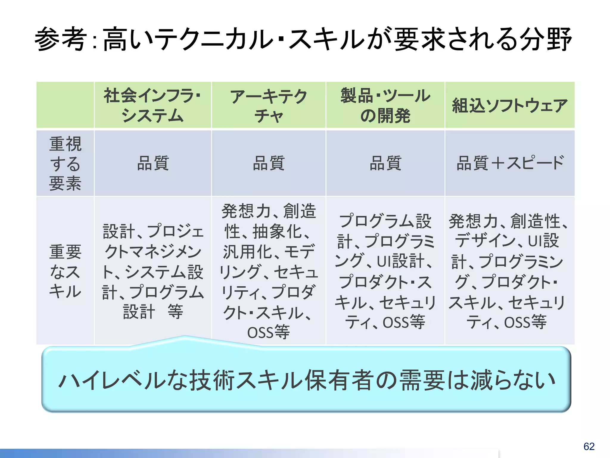 参考：高いテクニカル・スキルが要求される分野 
社会インフラ・ 
システム 
アーキテク チャ 
製品・ツール 
の開発 
組込ソフトウェア 
重視 する 要素 
品質 
品質 
品質 
品質＋スピード 
重要 なス キル 
設計、プロジェ クトマネジメン ト、システム設 計、プログラム 設計 等 
発想力、創造 性、抽象化、 汎用化、モデ リング、セキュ リティ、プロダ クト・スキル、 OSS等 
プログラム設 計、プログラミ ング、UI設計、 プロダクト・ス キル、セキュリ ティ、OSS等 
発想力、創造性、 デザイン、UI設 計、プログラミン グ、プロダクト・ スキル、セキュリ ティ、OSS等 
ハイレベルな技術スキル保有者の需要は減らない 
62  