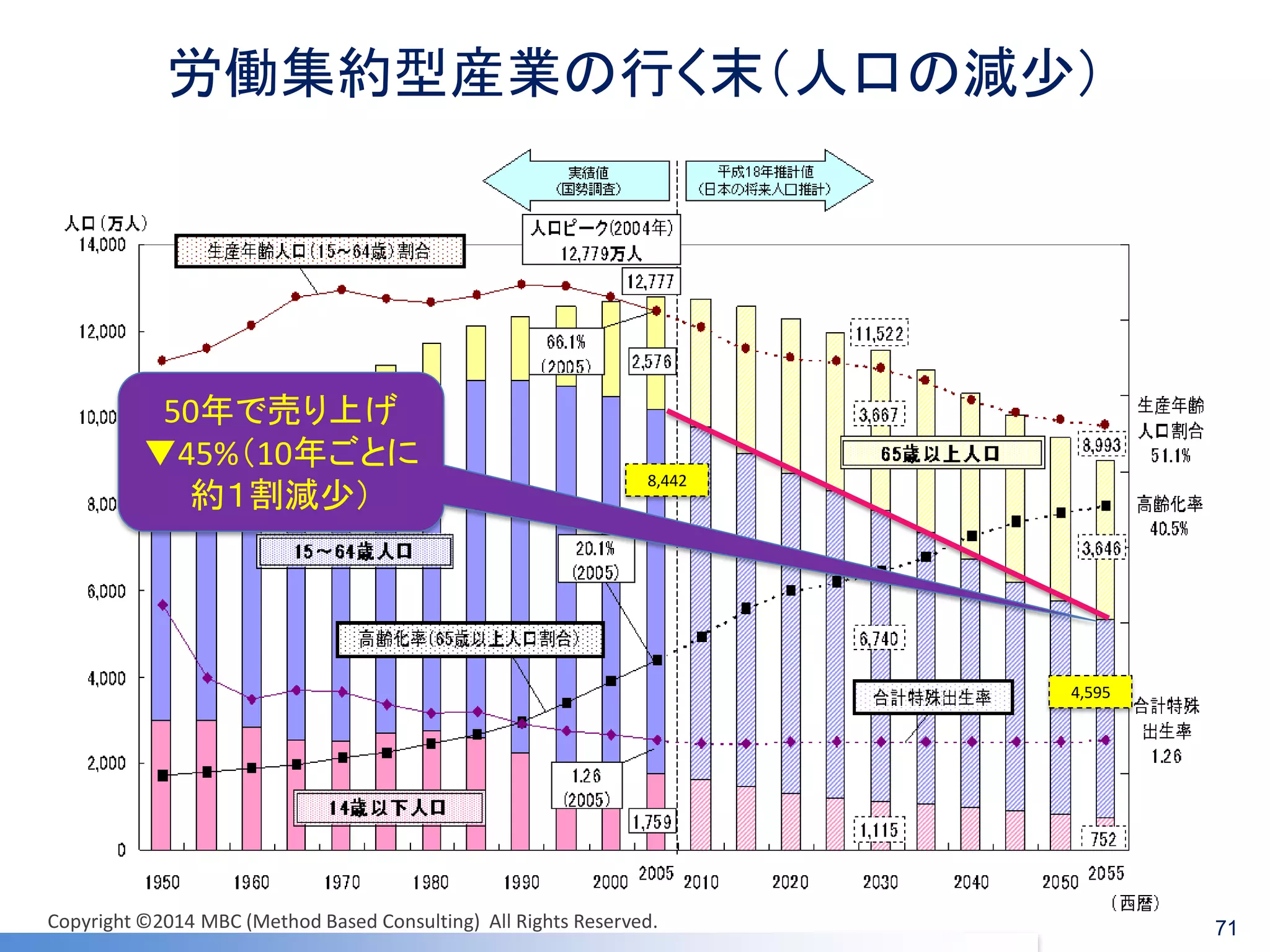 8,442 
4,595 
労働集約型産業の行く末（人口の減少） 
50年で売り上げ ▼45%（10年ごとに 約１割減少） 
71 
Copyright ©2014 MBC (Method Based Consulting) All Rights Reserved.  