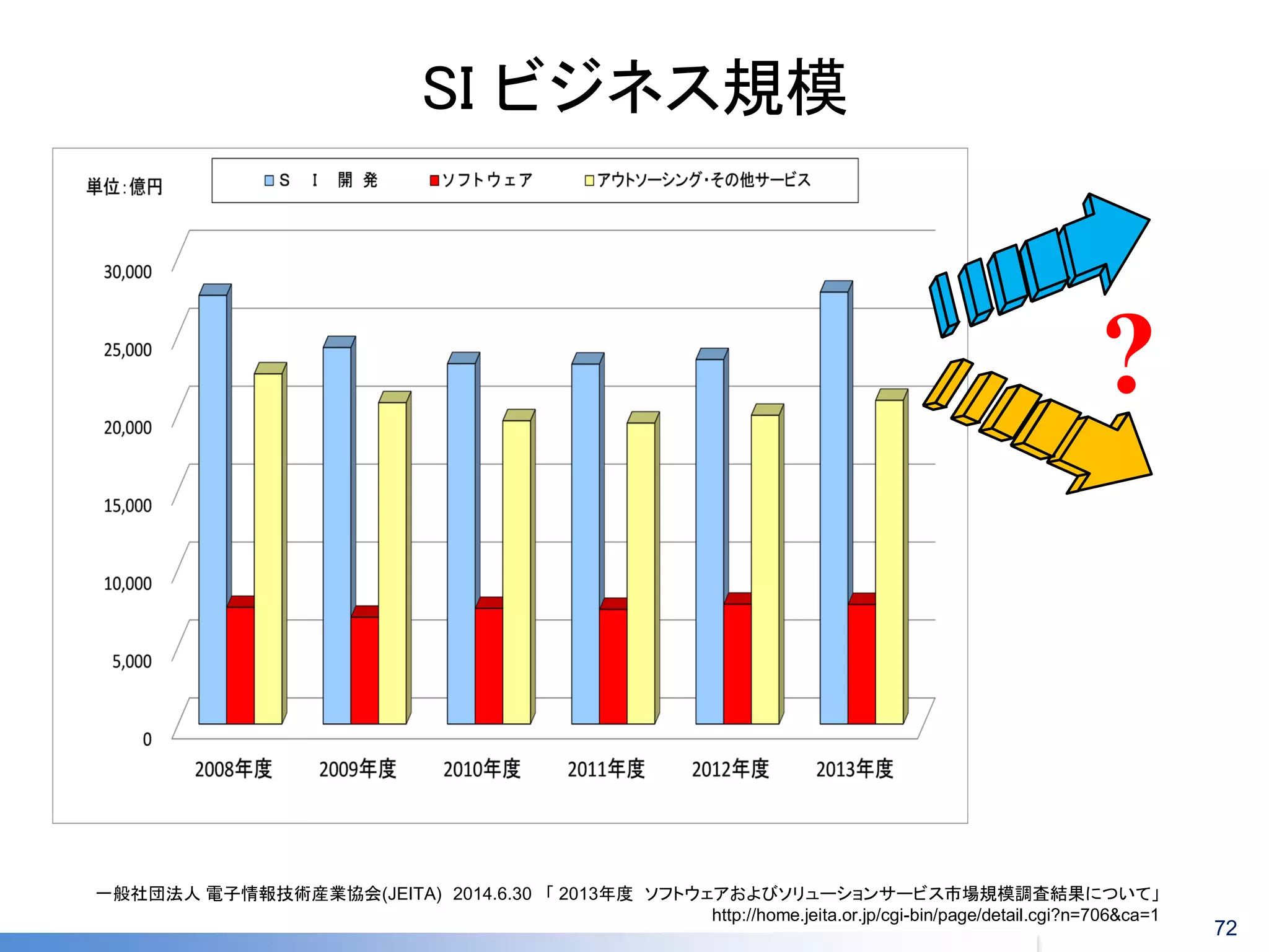 SI ビジネス規模 
一般社団法人 電子情報技術産業協会(JEITA) 2014.6.30 「 2013年度 ソフトウェアおよびソリューションサービス市場規模調査結果について」 http://home.jeita.or.jp/cgi-bin/page/detail.cgi?n=706&ca=1 
? 
72  