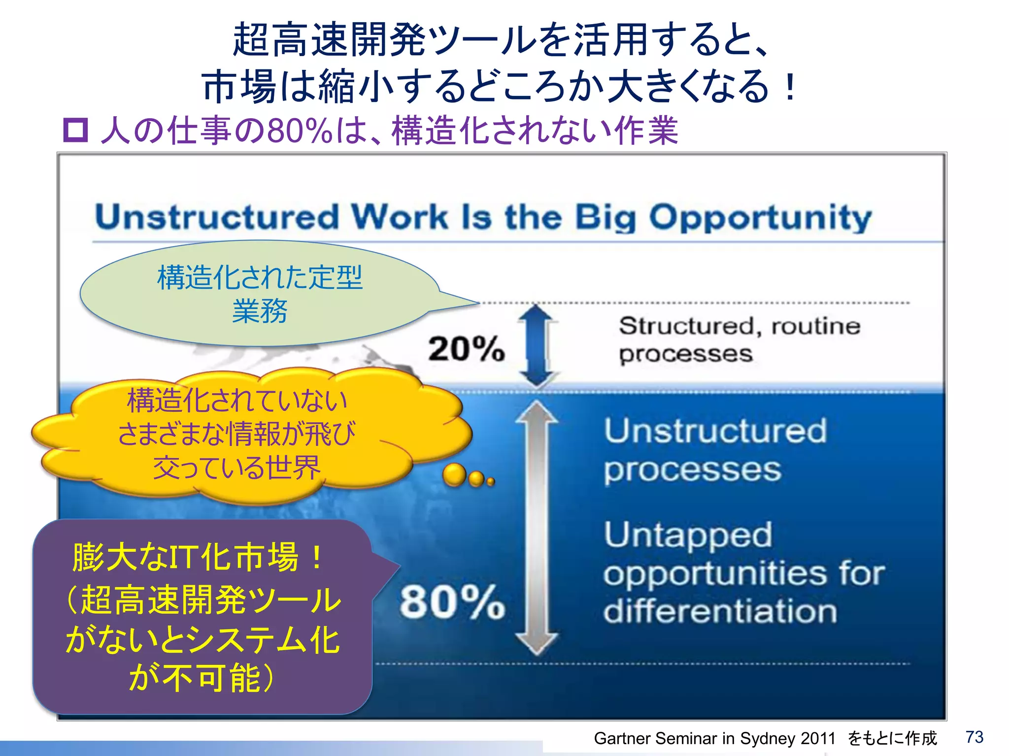 超高速開発ツールを活用すると、 市場は縮小するどころか大きくなる！ 
Gartner Seminar in Sydney 2011 をもとに作成 
構造化された定型 業務 
人の仕事の80%は、構造化されない作業 
膨大なＩＴ化市場！ 
（超高速開発ツール がないとシステム化 が不可能） 
構造化されていない 
さまざまな情報が飛び 交っている世界 
73  