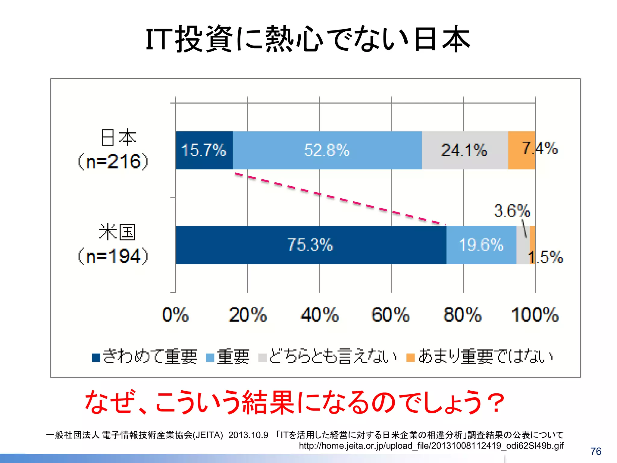 ＩＴ投資に熱心でない日本 
一般社団法人 電子情報技術産業協会(JEITA) 2013.10.9 「ITを活用した経営に対する日米企業の相違分析」調査結果の公表について http://home.jeita.or.jp/upload_file/20131008112419_odi62Sl49b.gif 
なぜ、こういう結果になるのでしょう？ 
76  