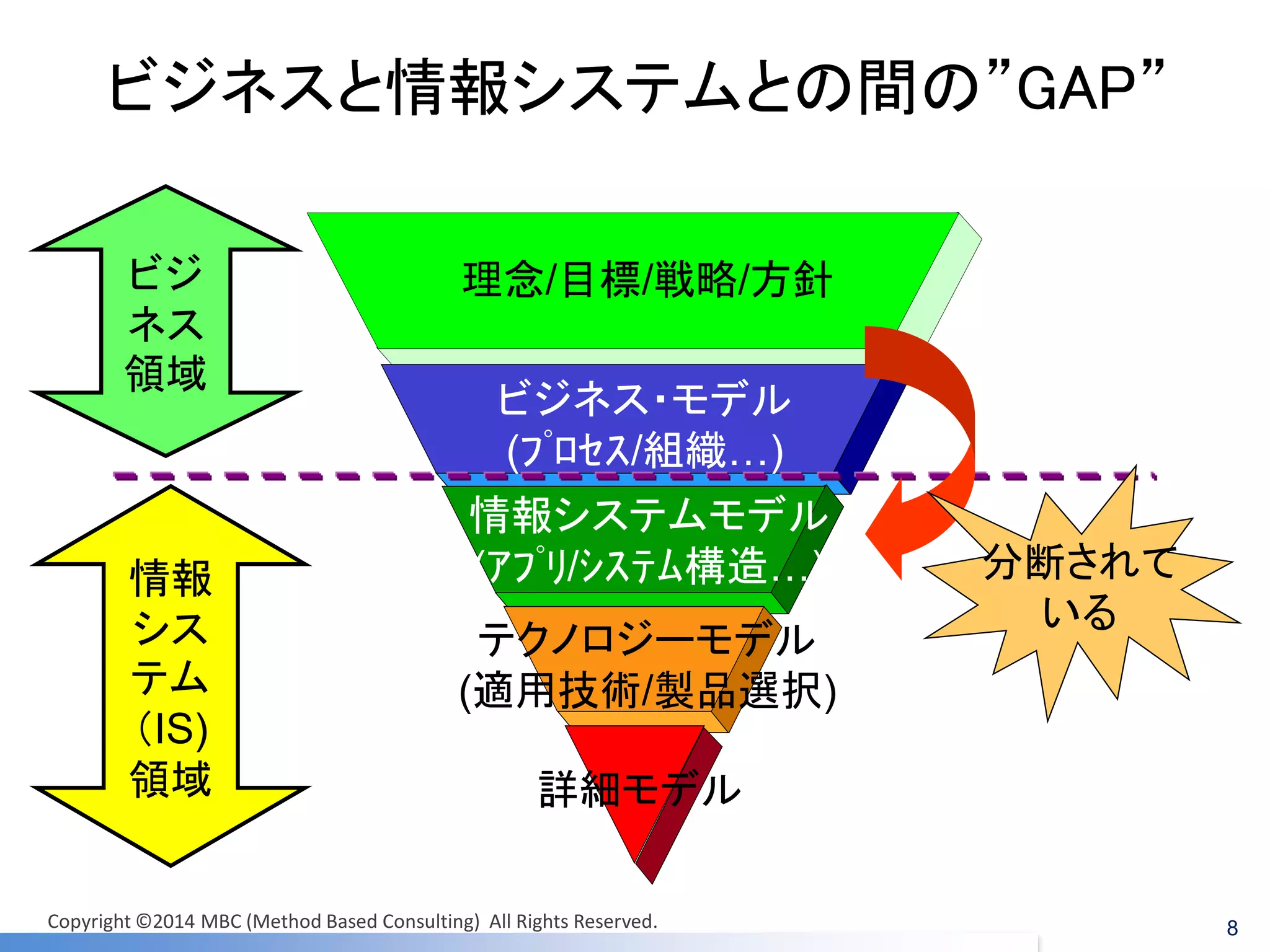 ビジネスと情報システムとの間の”GAP” 
理念/目標/戦略/方針 
ビジネス・モデル 
(ﾌﾟﾛｾｽ/組織…) 
情報システムモデル 
(ｱﾌﾟﾘ/ｼｽﾃﾑ構造…) 
テクノロジーモデル 
(適用技術/製品選択) 
詳細モデル 
ビジ 
ネス 
領域 
情報 
シス 
テム 
（IS) 
領域 
分断されて 
いる 
Copyright ©2014 MBC (Method Based Consulting) All Rights Reserved. 8 
 