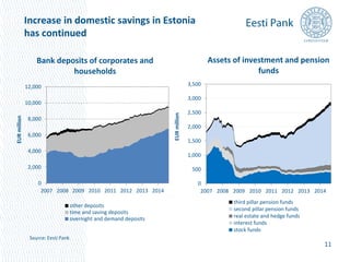 Increase in domestic savings in Estonia 
has continued 
11 
3,500 
3,000 
2,500 
2,000 
1,500 
1,000 
500 
0 
2007 2008 2009 2010 2011 2012 2013 2014 
EUR million 
Assets of investment and pension 
funds 
third pillar pension funds 
second pillar pension funds 
real estate and hedge funds 
interest funds 
stock funds 
12,000 
10,000 
8,000 
6,000 
4,000 
2,000 
0 
2007 2008 2009 2010 2011 2012 2013 2014 
EUR million 
Bank deposits of corporates and 
households 
other deposits 
time and saving deposits 
overnight and demand deposits 
Source: Eesti Pank 
 