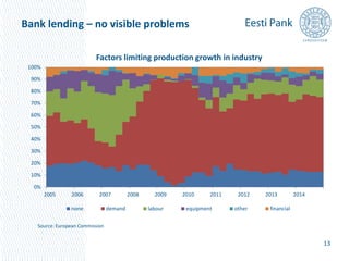 Bank lending – no visible problems 
13 
100% 
90% 
80% 
70% 
60% 
50% 
40% 
30% 
20% 
10% 
0% 
Factors limiting production growth in industry 
2005 2006 2007 2008 2009 2010 2011 2012 2013 2014 
none demand labour equipment other financial 
Source: European Commission 
 