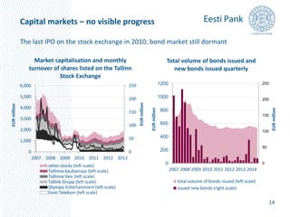 Capital markets – no visible progress 
The last IPO on the stock exchange in 2010; bond market still dormant 
14 
250 
200 
150 
100 
50 
0 
6,000 
5,000 
4,000 
3,000 
2,000 
1,000 
0 
2007 2008 2009 2010 2011 2012 2013 
EUR million 
EUR million 
Market capitalisation and monthly 
turnover of shares listed on the Tallinn 
Stock Exchange 
other stocks (left scale) 
Tallinna Kaubamaja (left scale) 
Tallinna Vesi (left scale) 
Tallink Grupp (left scale) 
Olympic Entertainment (left scale) 
Eesti Telekom (left scale) 
250 
200 
150 
100 
50 
0 
1200 
1000 
800 
600 
400 
200 
0 
2007 2008 2009 2010 2011 2012 2013 2014 
EUR million 
EUR million 
Total volume of bonds issued and 
new bonds issued quarterly 
total volume of bonds issued (left scale) 
issued new bonds (right scale) 
 