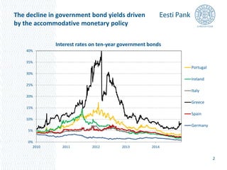 2 
The decline in government bond yields driven 
by the accommodative monetary policy 
40% 
35% 
30% 
25% 
20% 
15% 
10% 
5% 
0% 
Interest rates on ten-year government bonds 
2010 2011 2012 2013 2014 
Portugal 
Ireland 
Italy 
Greece 
Spain 
Germany 
 