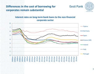 Differences in the cost of borrowing for 
corporates remain substantial 
3 
8 
7 
6 
5 
4 
3 
2 
1 
0 
Interest rates on long-term bank loans to the non-financial 
corporate sector 
2008Jan 
2008Apr 
2008Jul 
2008Oct 
2009Jan 
2009Apr 
2009Jul 
2009Oct 
2010Jan 
2010Apr 
2010Jul 
2010Oct 
2011Jan 
2011Apr 
2011Jul 
2011Oct 
2012Jan 
2012Apr 
2012Jul 
2012Oct 
2013Jan 
2013Apr 
2013Jul 
2013Oct 
2014Jan 
2014Apr 
2014Jul 
Cyprus 
Germany 
Spain 
Greece (GR) 
Ireland 
Italy 
Portugal 
 
