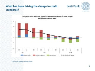 What has been driving the change in credit 
standards? 
4 
15 
10 
5 
0 
-5 
-10 
Changes in credit standards applied to the approval of loans or credit lines to 
enterprises; diffusion index 
Q3 Q4 Q1 Q2 Q3 Q4 Q1 Q2 Q3 
2012 2013 2014 
Cost of funds Risk perceptions Competition Credit standards - actual 
Source: ECB, Bank Lending Survey 
 