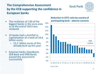 The Comprehensive Assessment 
by the ECB supporting the confidence in 
European banks 
• The resilience of 130 of the 
biggest banks in the euro area 
as at the end of 2013 was 
analysed 
• 25 banks had a shortfall in 
capitalisation of a total of 24,6 
billion euros 
– 15,2 billion euros of this 
already built up this year 
• Estonian banks (Swedbank, 
SEB Bank and DNB Bank) 
passed the assessment 
successfully 
Reduction in CET1 ratio by country of 
participating bank - adverse scenario 
SSM 
median 
7 
16% 
14% 
12% 
10% 
8% 
6% 
4% 
2% 
0% 
-2% 
-4% 
SI GR CY BE IE PT NL LU IT DE LT AT LV FI FR MT SK ES EE 
Source: ECB 
 