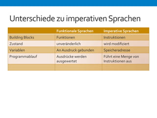 Unterschiede 
zu 
imperativen 
Sprachen 
Funktionale 
Sprachen 
Imperative 
Sprachen 
Building 
Blocks 
Funktionen 
Instruktionen 
Zustand 
unveränderlich 
wird 
modifiziert 
Variablen 
An 
Ausdruck 
gebunden 
Speicheradresse 
Programmablauf 
Ausdrücke 
werden 
ausgewertet 
Führt 
eine 
Menge 
von 
Instruktionen 
aus 
 