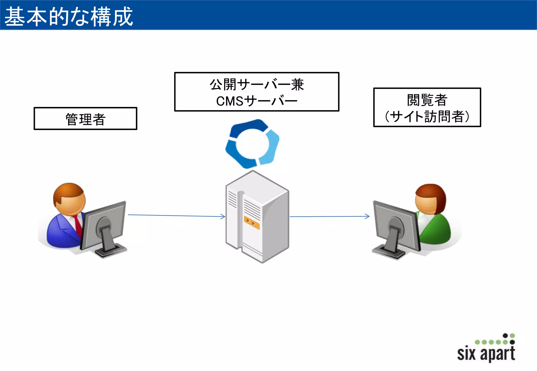 基本的な構成 
公開サーバー兼 
CMSサーバー 
管理者 
閲覧者 
(サイト訪問者) 
 