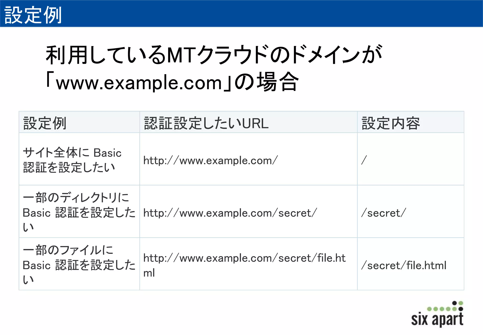 設定例 
利用しているMTクラウドのドメインが 
「www.example.com」の場合 
設定例認証設定したいURL 設定内容 
サイト全体にBasic 
認証を設定したい 
http://www.example.com/ / 
一部のディレクトリに 
Basic 認証を設定した 
い 
http://www.example.com/secret/ /secret/ 
一部のファイルに 
Basic 認証を設定した 
い 
http://www.example.com/secret/file.ht 
ml 
/secret/file.html 
 