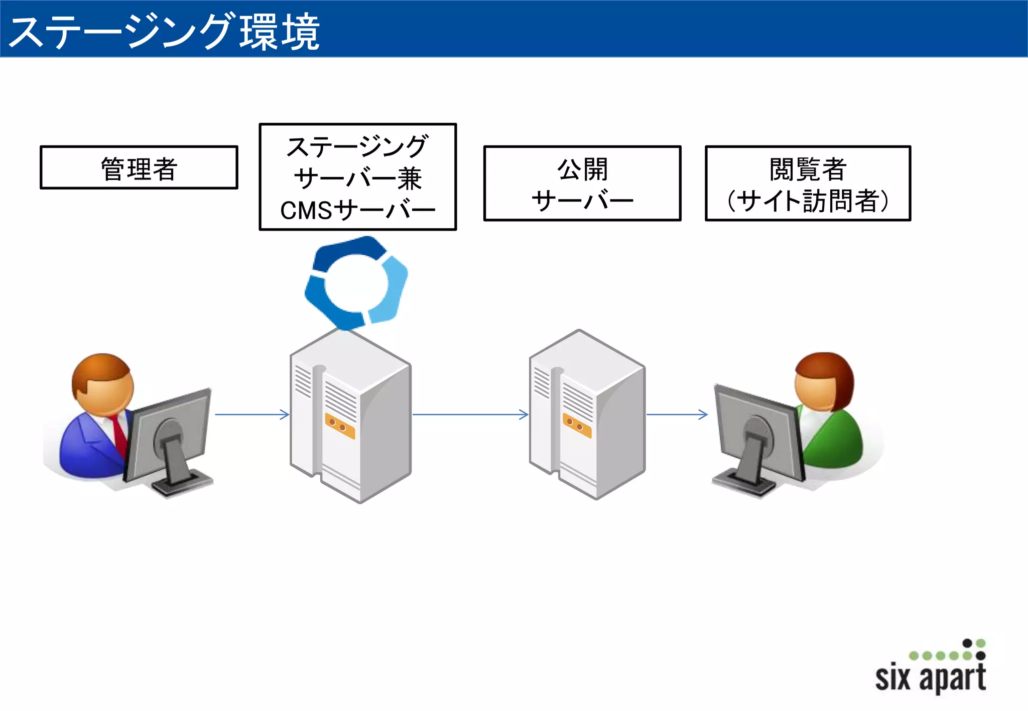 ステージング環境 
ステージング 
サーバー兼 
CMSサーバー 
管理者閲覧者 
公開 
サーバー 
(サイト訪問者) 
 