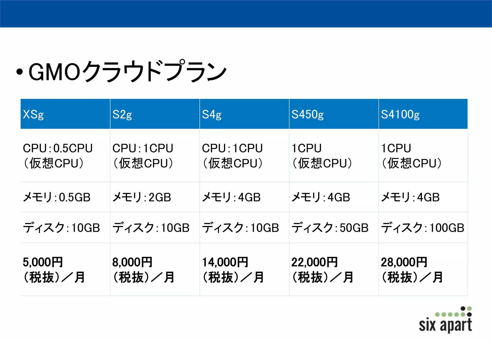 XSg S2g S4g S450g S4100g 
CPU：0.5CPU 
（仮想CPU） 
CPU：1CPU 
（仮想CPU） 
CPU：1CPU 
（仮想CPU） 
1CPU 
（仮想CPU） 
1CPU 
（仮想CPU） 
メモリ：0.5GB メモリ：2GB メモリ：4GB メモリ：4GB メモリ：4GB 
ディスク：10GB ディスク：10GB ディスク：10GB ディスク：50GB ディスク：100GB 
5,000円 
（税抜）／月 
8,000円 
（税抜）／月 
14,000円 
（税抜）／月 
22,000円 
（税抜）／月 
28,000円 
（税抜）／月 
•GMOクラウドプラン 
 