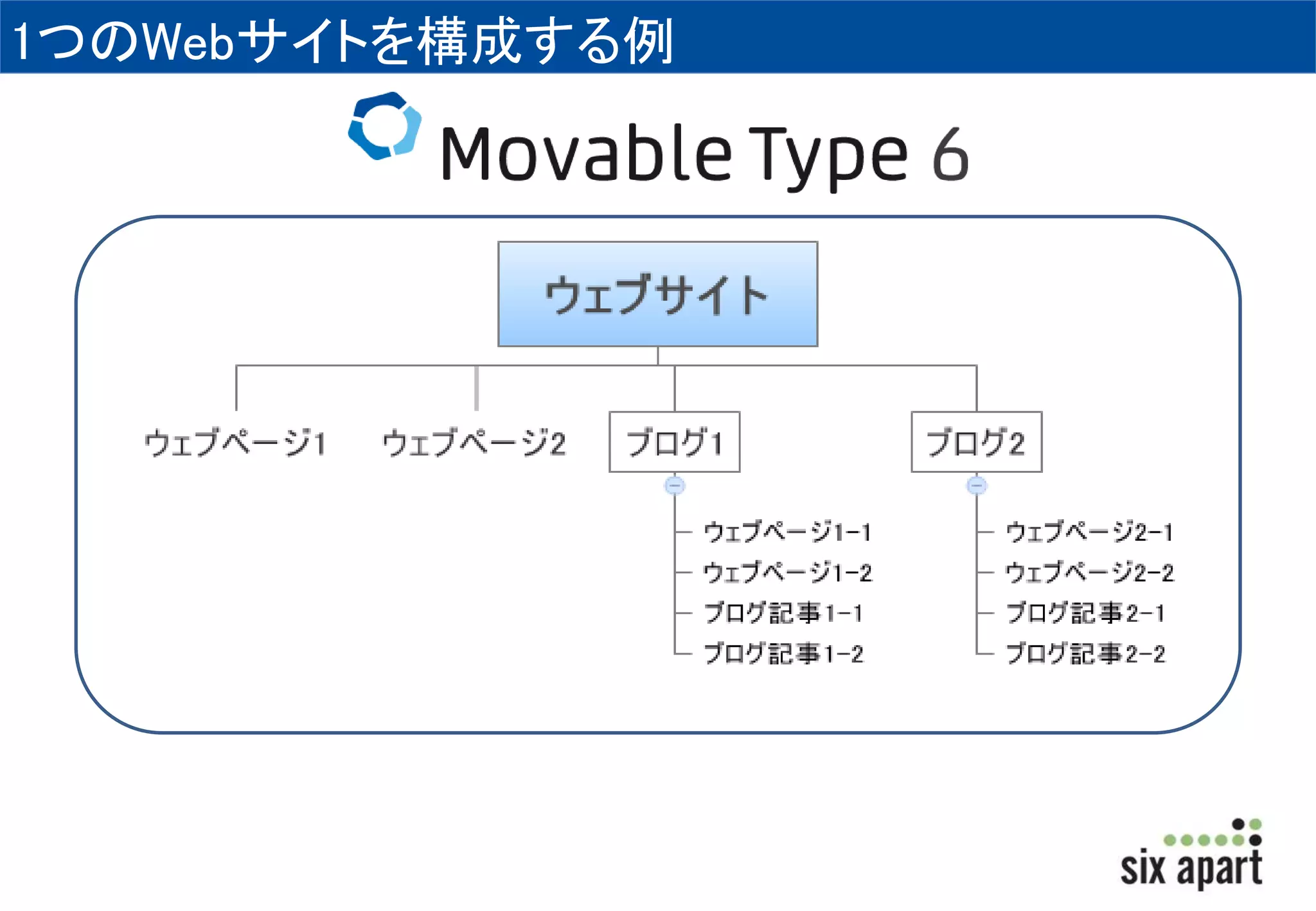 1つのWebサイトを構成する例 
 