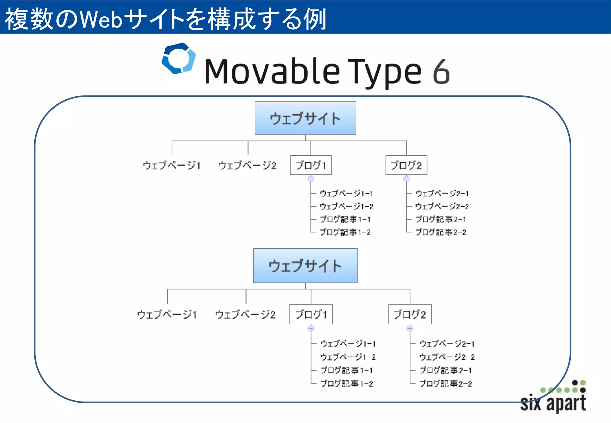 複数のWebサイトを構成する例 
 