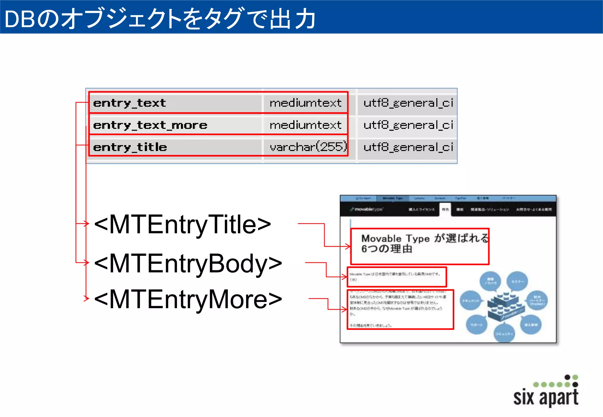 DBのオブジェクトをタグで出力 
<MTEntryTitle> 
<MTEntryBody> 
<MTEntryMore> 
 
