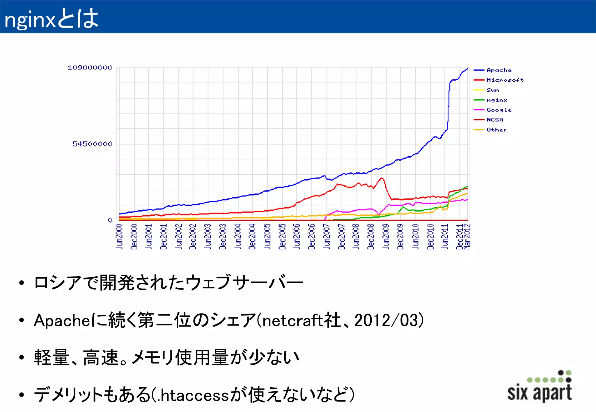 nginxとは 
• ロシアで開発されたウェブサーバー 
• Apacheに続く第二位のシェア(netcraft社、2012/03) 
• 軽量、高速。メモリ使用量が少ない 
• デメリットもある(.htaccessが使えないなど) 
 