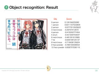 2 Object recognition: Result 
Obj Score 
0 person 0.126184225082 
1 person 0.0311727523804 
2 person -0.0777613520622 
3 neck brace -0.39757412672 
4 person -0.415030777454 
5 drum -0.421649754047 
6 neck brace -0.481261610985 
7 tie -0.649109125137 
8 neck brace -0.719438135624 
9 face powder -0.789100408554 
10 face powder -0.838757038116 
Copyright 2014 Shiroyagi Corporation. All rights reserved. 28 
 