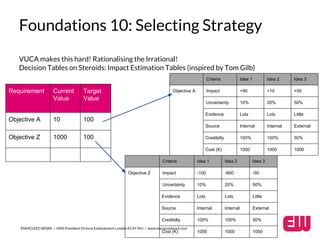 Foundations 10: Selecting Strategy 
VUCA makes this hard! Rationalising the Irrational! 
Decision Tables on Steroids: Impact Estimation Tables (inspired by Tom Gilb) 
ENERGIZED WORK / HMS President Victoria Embankment London EC4Y 0HJ / www.energizedwork.com 
Criteria Idea 1 Idea 2 Idea 3 
Objective A Impact +90 +10 +50 
Uncertainty 10% 20% 50% 
Evidence Lots Lots Little 
Source Internal Internal External 
Credibilty 100% 100% 50% 
Cost (K) 1000 1000 1000 
Requirement Current 
Value 
Target 
Value 
Objective A 10 100 
Objective Z 1000 100 
Criteria Idea 1 Idea 2 Idea 3 
Objective Z Impact -100 -900 -50 
Uncertainty 10% 20% 50% 
Evidence Lots Lots Little 
Source Internal Internal External 
Credibilty 100% 100% 50% 
Cost (K) 1000 1000 1000 
 