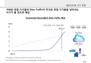 Connected Device들의Data Traffic 예상 
가벼운연결기기들의Data Traffic이무거운연결기기들을넘어서는시기가올것으로예상 
[참조]도래시기전망 
ZB/년 
Source : 2013, 2018 수치는Cisco의VNI Forecast Highlight 활용, 2023/2028/2033은ICT Specialist 신동형수치추정 
Real IoT 
※ ZB(Zeta byte) : 1,024GB=1TB, 1,024TB=1PB, 1,024PB=1EB, 1,024EB=1ZB 
가벼운연결 
무거운연결 
Little Data 
Big Data 
10/100 
 