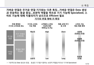 가벼운연결은무거운연결기기와는다른특징…가벼운연결은Data생성과전송하는동글중심…보완적역할을하므로기기기능에Specialized, 스마트기능에대해지불의지가낮으므로Efficient 필요 
④특징 
기기의연결형태別특징 
무거운 
연결 
기기자체의 
스마트화 
가벼운 
연결 
연결을통한 
지능화 
고객들의스마트기능에대한Willing To Pay 
High 
Low 
연결형태와기기의스마트화정도 
제품교체주기및수명 
Short 
Long 
스마트기능제공제품형태 
내장형(컴퓨팅+연결) 
동글형 
(연결) 
동글형(컴퓨팅+연결) 
기기의스마트기능역할 
핵심적 
보완적 
☞기본적으로Data 생성과연결… 동글은기기를지원하는보완적역할을하므로기기에Specialized 
12/100 
 