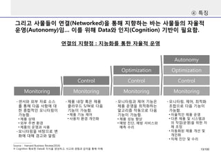 그리고사물들이연결(Networked)을통해지향하는바는사물들의자율적운영(Autonomy)임… 이를위해Data와인지(Cognition) 기반이필요함. 
④특징 
Source : Harvard Business Review(2014) 
※ Cognition 확보한Data로지식을생성하고, 사고와경험과감각을통해이해 
Monitoring 
Monitoring 
Monitoring 
Monitoring 
Control 
Control 
Control 
Optimization 
Optimization 
Autonomy 
-센서와외부자료소스를통해다음사항에대한종합적인모니터링이가능함. 
•제품상태 
•외부주변환경 
•제품의운영과사용 
-모니터링을바탕으로변화에대해경고와알림 
-제품내장혹은제품클라우드S/W로다음기능이가능함. 
•제품기능제어 
•사용자환경개인화 
-모니터링과제어기능은제품운영을최적화하는알고리즘작동으로다음기능이가능함. 
•제품성능향상 
•예방진단, 예방서비스와예측수리 
-모니터링, 제어, 최적화조합으로다음기능이가능함. 
•자율적인제품운영 
•다른제품및시스템과의작업(운영)을위한자체조정 
•자동화된제품개선및개인화 
•자체진단및수리 
연결의지향점: 지능화를통한자율적운영 
13/100 
 