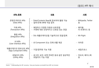 [참조] API 예시 
Source : “ Understanding the API economy : How your business can benefit from APIs” by Forrester 
콘텐츠/데이터APIs 
(Data APIs) APIs 종류내용사례 
거래APIs 
(Transaction APIs) 
통합APIs 
(Integration APIs) 
UIAPIs 
(User Interface APIs) 
애플리케이션컴포넌트APIs 
(App Component APIs) 
유틸리티APIs 
(Utility APIs) 
-Data/Contents Base에접속하여활용가능 
-일부/전체DB에직접접속 
-복잡하고다양한자원과상호연결 
-거래에대한안정적이고신뢰성있는연결 
-Silo 애플리케이션을기술적으로연결/접목 
-UI Component 또는전체UI를제공 
-기업/업무용기능지원 
-로그인, 보안, 포맷컨버전등과같은일상적인유틸리티기능지원 
-Wikipedia, Twitter 등 
-페이팔, 이-트레이드등 
-Wi-Flight 
-아마존 
-세일즈포스 
-어도비, 페이스북등 
√ 
26/100 
 