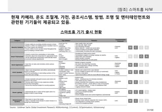 현재 카메라, 온도 조절계, 가전, 공조시스템, 방범, 조명 및 엔터테인먼트와 
관련된 기기들이 제공되고 있음. 
[참조] 스마트홈 H/W 
스마트홈 기기 출시 현황 
Source : Goldman Sachs Global Investment Research, M(Monitoring), C(Control), O(Optimization), A(Autonomy) 
M C O A 
M C O A 
M C O A 
M C O A 
M C O A 
M C O A 
M C O A 
31/100 
 