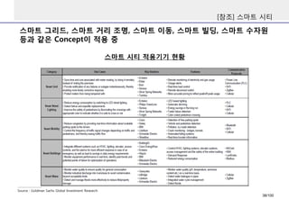 스마트그리드, 스마트거리조명, 스마트이동, 스마트빌딩, 스마트수자원등과같은Concept이적용중 
[참조] 스마트시티 
스마트시티적용기기현황 
Source : Goldman Sachs Global Investment Research 
38/100 
 