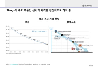Things의주요부품인센서의가격은점진적으로하락중 
①Drivers 
평균센서가격전망 
Source : BI Intelligence, Yole(2014) Technologies & Sensors for the Internet of Things 
센서모듈 
센서 
48/100 
 
