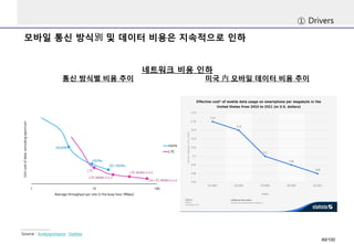 모바일통신방식別및데이터비용은지속적으로인하 
①Drivers 
네트워크비용인하 
Source : AnalysysmasonStatista 
미국內모바일데이터비용추이 
통신방식별비용추이 
49/100 
 