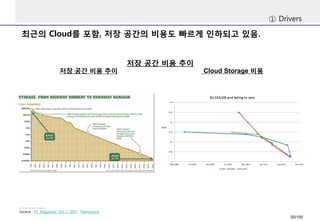 최근의Cloud를포함, 저장공간의비용도빠르게인하되고있음. 
①Drivers 
저장공간비용추이 
Source : PC Magazine, Oct 2, 2007TechcrunchCloud Storage 비용 
저장공간비용추이 
50/100 
 