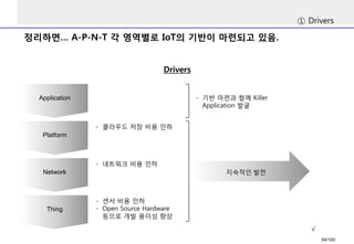 정리하면… A-P-N-T 각영역별로IoT의기반이마련되고있음. 
①Drivers 
Application 
Platform 
Network 
Thing 
-센서비용인하 
-Open Source Hardware 등으로개발용이성향상 
-네트워크비용인하 
-클라우드저장비용인하 
지속적인발전 
-기반마련과함께Killer Application 발굴 
Drivers 
√ 
54/100 
 