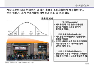 시장표준이되기위해서는더많은효용을소비자들에게제공해야함… 우선혁신가, 초기수용자들이채택하고선호및전파필요 
②혁신Cycle 
혼돈의시기 
Source : “이노베이션3.0” 신동형, 송재용공저, p77 ~ p81 
13.5% 
34% 
34% 
16% 
2.5% 
혁신가 
초기 
수용자 
초기 
다수자 
후기 
다수자 
지각 
수용자 
혁신가(Innovator) : 
-새로운것에가장높은수용성을보이는이들로새로운것에서즐거움을찾음. 
초기수용자(Early Adopter) : 
-새로움을추구하면서도실용성에도중점을이들로 
-트렌드세터로여론주도층의역할을하는동시에초기다수자를끌어당기는힘이있음. 
초기다수자(Early Majority) : 
-완전완비제품을구매하는고객들로 
-이들부터주류시장으로진입하게됨. 
70/100 
 