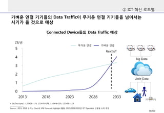 Connected Device들의Data Traffic 예상 
가벼운연결기기들의Data Traffic이무거운연결기기들을넘어서는시기가올것으로예상 
②ICT 혁신로드맵 
ZB/년 
Source : 2013, 2018 수치는Cisco의VNI Forecast Highlight 활용, 2023/2028/2033은ICT Specialist 신동형수치추정 
Real IoT 
※ ZB(Zeta byte) : 1,024GB=1TB, 1,024TB=1PB, 1,024PB=1EB, 1,024EB=1ZB 
가벼운연결 
무거운연결 
Little Data 
Big Data 
75/100 
 