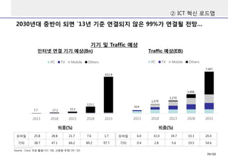 2030년대중반이되면`13년기준연결되지않은99%가연결될전망… 
②ICT 혁신로드맵 
Source : Cisco 자료활용(`13~`18), 신동형추정(`19~`33) 
기기및Traffic 예상 
인터넷연결기기예상(Bn) 
Traffic 예상(EB) 
2013 
2018 
2023 
2028 
2033 
PC 
TV 
Mobile 
Others 
614 
1,579 
2,270 
3,406 
7,407 
2013 
2018 
2023 
2028 
2033 
PC 
TV 
Mobile 
Others 
7.7 
17.2 
33.2 
123.1 
652.8 
모바일 
25.8 
28.8 
21.7 
7.6 
1.7 
기타 
38.7 
47.1 
66.2 
89.2 
97.7 
모바일 
6.0 
31.0 
34.7 
33.3 
20.4 
기타 
0.4 
2.8 
5.6 
19.5 
54.6 
비중(%) 
비중(%) 
76/100 
 
