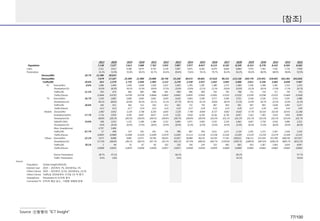 [참조] 
Source :신동형의“ICT Insight” 
20132018201920202021202220232024202520262027202820292030203120322033Population7,138 7,537 7,613 7,688 7,762 7,835 7,907 7,977 8,047 8,115 8,182 8,249 8,314 8,378 8,442 8,504 8,565 Users2,521 3,912 4,186 4,479 4,792 5,128 5,487 5,871 6,282 6,470 6,664 6,864 7,070 7,282 7,501 7,726 7,958 Penetration35.3%51.9%55.0%58.3%61.7%65.4%69.4%73.6%78.1%79.7%81.4%83.2%85.0%86.9%88.9%90.8%92.9% Devices(Mn)10.7%12,386 20,633 Devices(Mn)7,679 17,167 19,309 21,900 25,008 28,746 33,246 38,672 50,601 67,018 90,241 123,136 169,776 235,951 329,892 463,302 652,816 Traffic(EB)20.8%614 1,579 1,735 1,856 1,984 2,122 2,270 2,430 2,637 2,842 3,092 3,406 3,811 4,346 5,065 6,048 7,407 PCDevice(Mn)-0.6%1,486 1,444 1,436 1,428 1,420 1,412 1,403 1,395 1,387 1,380 1,372 1,364 1,356 1,348 1,341 1,333 1,325 Penetration(%)59.0%36.9%34.3%31.9%29.6%27.5%25.6%23.8%22.1%21.3%20.6%19.9%19.2%18.5%17.9%17.3%16.7% Traffic(EB)11.5%393 679 682 685 688 691 694 696 699 702 705 708 711 714 717 720 723 Traffic/Device0.2646 0.4702 0.4749 0.4796 0.4844 0.4892 0.4941 0.4991 0.5041 0.5091 0.5142 0.5193 0.5245 0.5298 0.5351 0.5404 0.5458 TVDevice(Mn)16.7%1,239 2,682 2,669 2,656 2,642 2,629 2,616 2,603 2,590 2,577 2,564 2,551 2,538 2,526 2,513 2,501 2,488 Penetration(%)49.1%68.6%63.8%59.3%55.1%51.3%47.7%44.3%41.2%39.8%38.5%37.2%35.9%34.7%33.5%32.4%31.3% Traffic(EB)20.8%160 411 462 513 563 613 662 711 759 807 854 901 947 993 1,038 1,083 1,127 Traffic/Device0.13 0.15 0.17 0.19 0.21 0.23 0.25 0.27 0.29 0.31 0.33 0.35 0.37 0.39 0.41 0.43 0.45 MobileDevice(Mn)1,982 4,952 5,324 5,746 6,201 6,691 7,220 7,790 8,404 8,727 9,062 9,410 9,770 10,143 10,530 10,931 11,346 Smartphone(Mn)17.7%1,734 3,920 4,199 4,497 4,817 5,159 5,526 5,918 6,339 6,536 6,738 6,947 7,163 7,385 7,614 7,850 8,094 Penetration(%)68.8%100.2%100.3%100.4%100.5%100.6%100.7%100.8%100.9%101.0%101.1%101.2%101.3%101.4%101.5%101.6%101.7% TabletPC(Mn)33.0%248 1,032 1,125 1,248 1,384 1,532 1,694 1,871 2,065 2,192 2,324 2,462 2,607 2,758 2,916 3,080 3,252 Penetration(%)9.8%26.4%26.9%27.9%28.9%29.9%30.9%31.9%32.9%33.9%34.9%35.9%36.9%37.9%38.9%39.9%40.9% (Non-Smartphone)4,707 3,466 Traffic(EB)67.7%37 490 537 591 651 716 788 867 954 1,011 1,071 1,134 1,201 1,272 1,347 1,426 1,510 Traffic/Device0.0005 0.0989 0.1008 0.1029 0.1049 0.1070 0.1092 0.1113 0.1136 0.1158 0.1181 0.1205 0.1229 0.1254 0.1279 0.1304 0.1331 OthersDevice(Mn)22.2%2,973 8,088 9,881 12,071 14,746 18,014 22,007 26,884 38,219 54,334 77,243 109,811 156,112 221,934 315,509 448,538 637,657 Penetration(%)117.9%206.8%236.1%269.5%307.7%351.3%401.1%457.9%608.4%839.7%1159.0%1599.7%2208.0%3047.6%4206.3%5805.7%8013.2% Traffic(EB)78.2%2 44 55 67 83 102 126 156 224 322 462 663 952 1,367 1,963 2,819 4,047 Traffic/Device0.0008 0.0055 0.0055 0.0056 0.0056 0.0057 0.0057 0.0058 0.0059 0.0059 0.0060 0.0060 0.0061 0.0062 0.0062 0.0063 0.0063 Device Penetration38.7%47.1%66.2%89.2%97.7% Traffic Penetration0.4%2.8%5.6%19.5%54.6% SourcePopulationGlobal Insight(2014.05) Internet User2019 ~ 2015까지 7%, 2025부터는 2% Others Device2019 ~ 2015까지 22.2%, 2025부터는 23.2% Others DeviceTraffic은 2019년부터 기기당 1% 씩 증가SmartphonePenetration이 0.1%씩 증가Connected TV0.5%씩 매년 감소… 다양한 대체제 존재 
77/100 
 