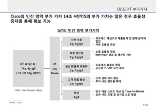[참조]IoT부가가치 
Source : Cisco 
IoT의민간영역부가가치 
Cisco의민간영역부가가치14조4천억$의부가가치는많은경우효율성증대를통해확보가능 
IoT부가가치: 
14조4천억$ 
(`13~`22 10년NPV*) 
*NPV : Net Present Value 
21 
가지 
Cases 
자산이용 
2조5천억$ 
직원생산성 
2조5천억$ 
공급망/물류효율화 
2조7천억$ 
고객경험향상 
3조7천억$ 
혁신 
3조$ 
-프로세스개선으로매출원가및판매관리비절감 
-자본효율성개선 
-노동효율성개선 
-Man-Hour 감소및생산성개선 
-프로세스효율성향상 
-공급망內낭비요인제거 
-고객생애가치향상 
-추가시장점유율확대 
-연구개발스피드개선및Time-To-Market 
-신규사업모델및신사업요인발굴 
7/100 
 