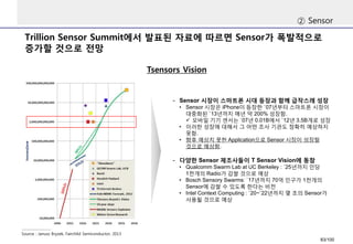 Trillion Sensor Summit에서 발표된 자료에 따르면 Sensor가 폭발적으로 
증가할 것으로 전망 
② Sensor 
Source : Janusz Bryzek, Fairchild Semiconductor, 2013 
Tsensors Vision 
- Sensor 시장이 스마트폰 시대 등장과 함께 급작스레 성장 
• Sensor 시장은 iPhone이 등장한 `07년부터 스마트폰 시장이 
대중화된 `13년까지 매년 약 200% 성장함. 
 모바일 기기 센서는 `07년 0.01B에서 `12년 3.5B개로 성장 
• 이러한 성장에 대해서 그 어떤 조사 기관도 정확히 예상하지 
못함. 
• 향후 예상치 못한 Application으로 Sensor 시장이 성장할 
것으로 예상함. 
- 다양한 Sensor 제조사들이 T Sensor Vision에 동참 
• Qualcomm Swarm Lab at UC Berkeley : `25년까지 인당 
1천개의 Radio가 감쌀 것으로 예상 
• Bosch Sensory Swarms: `17년까지 70억 인구가 1천개의 
Sensor에 감쌀 수 있도록 한다는 비전 
• Intel Context Computing : `20~`22년까지 몇 조의 Sensor가 
사용될 것으로 예상 
83/100 
 