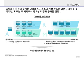 스마트폰중심의무거운연결용A시리즈의시장주도는당분간계속될것이지만, R 또는M 시리즈의중요성도점차증가할전망 
④MCU/MPU 
Source : ARM Cortex Processor Roadmap(`14.2H) 
ARM의Portfolio 
무거운연결 
가벼운연결 
-A series는Application Processor 
-Rseries는Real-Time Application Processor 
-M series는Embedded Prcoessor 
가벼운연결의확대가영향을미칠전망 
87/100 
 