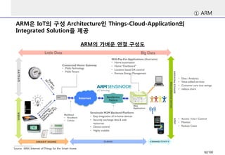 ARM은 IoT의 구성 Architecture인 Things-Cloud-Application의 
Integrated Solution을 제공 
① ARM 
Source ARM, Internet of Things for the Smart Home 
ARM의 가벼운 연결 구성도 
92/100 
 