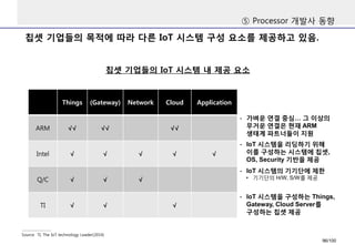 칩셋기업들의목적에따라다른IoT시스템구성요소를제공하고있음. 
⑤Processor 개발사동향 
Source TI, The IoTtechnology Leader(2014) 
칩셋기업들의IoT시스템내제공요소 
Things 
(Gateway) 
Network 
Cloud 
Application 
ARM 
√√ 
√√ 
√√ 
Intel 
√ 
√ 
√ 
√ 
√ 
Q/C 
√ 
√ 
√ 
TI 
√ 
√ 
√ 
-가벼운연결중심… 그이상의무거운연결은현재ARM 생태계파트너들이지원 
-IoT시스템을리딩하기위해이를구성하는시스템에칩셋, OS, Security 기반을제공 
-IoT시스템의기기단에제한 
•기기단의H/W, S/W를제공 
-IoT시스템을구성하는Things, Gateway, Cloud Server를구성하는칩셋제공 
96/100 
 