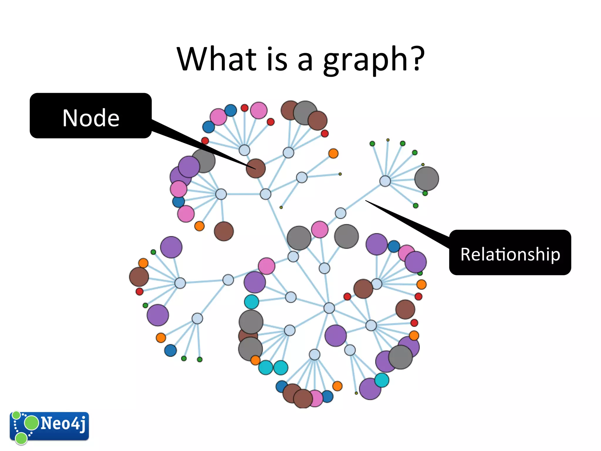 What 
is 
a 
graph? 
Node 
Rela?onship 
 