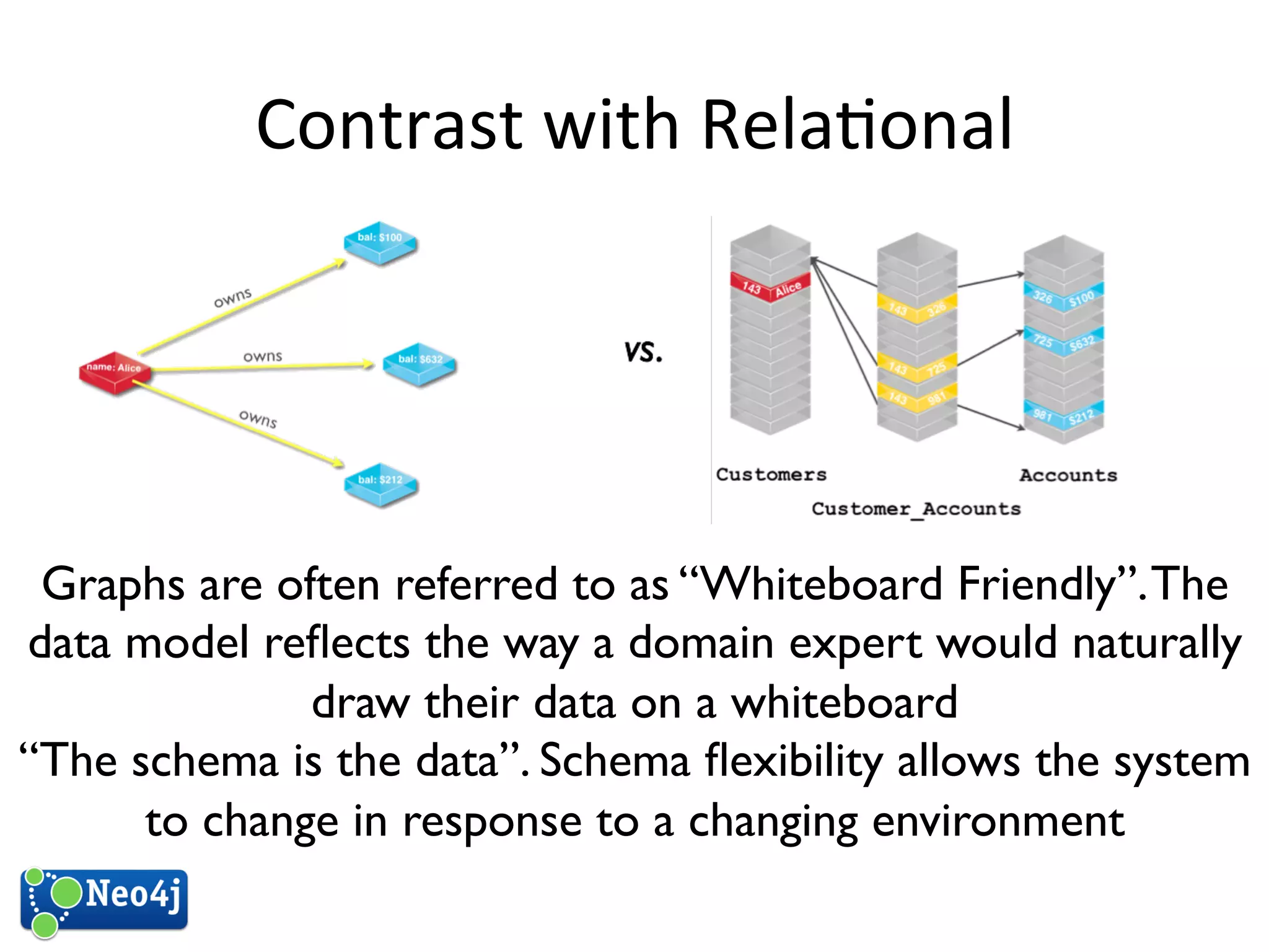 Contrast 
with 
Rela?onal 
Graphs are often referred to as “Whiteboard Friendly”. The 
data model reflects the way a domain expert would naturally 
draw their data on a whiteboard 
“The schema is the data”. Schema flexibility allows the system 
to change in response to a changing environment 
 