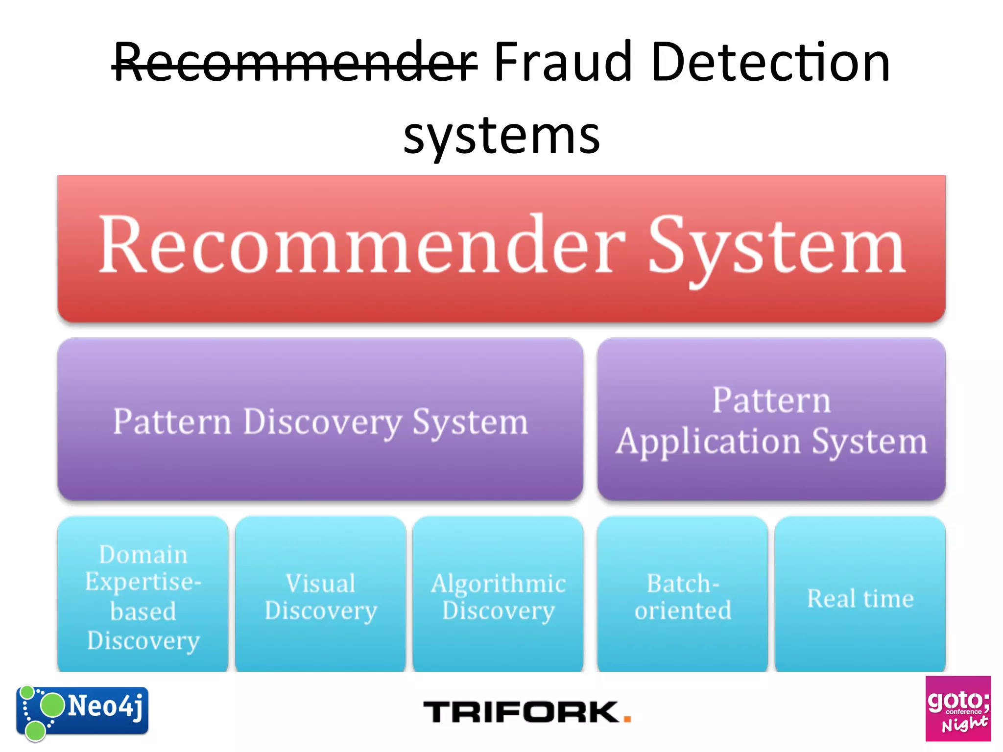 Recommender 
Fraud 
Detec?on 
systems 
 