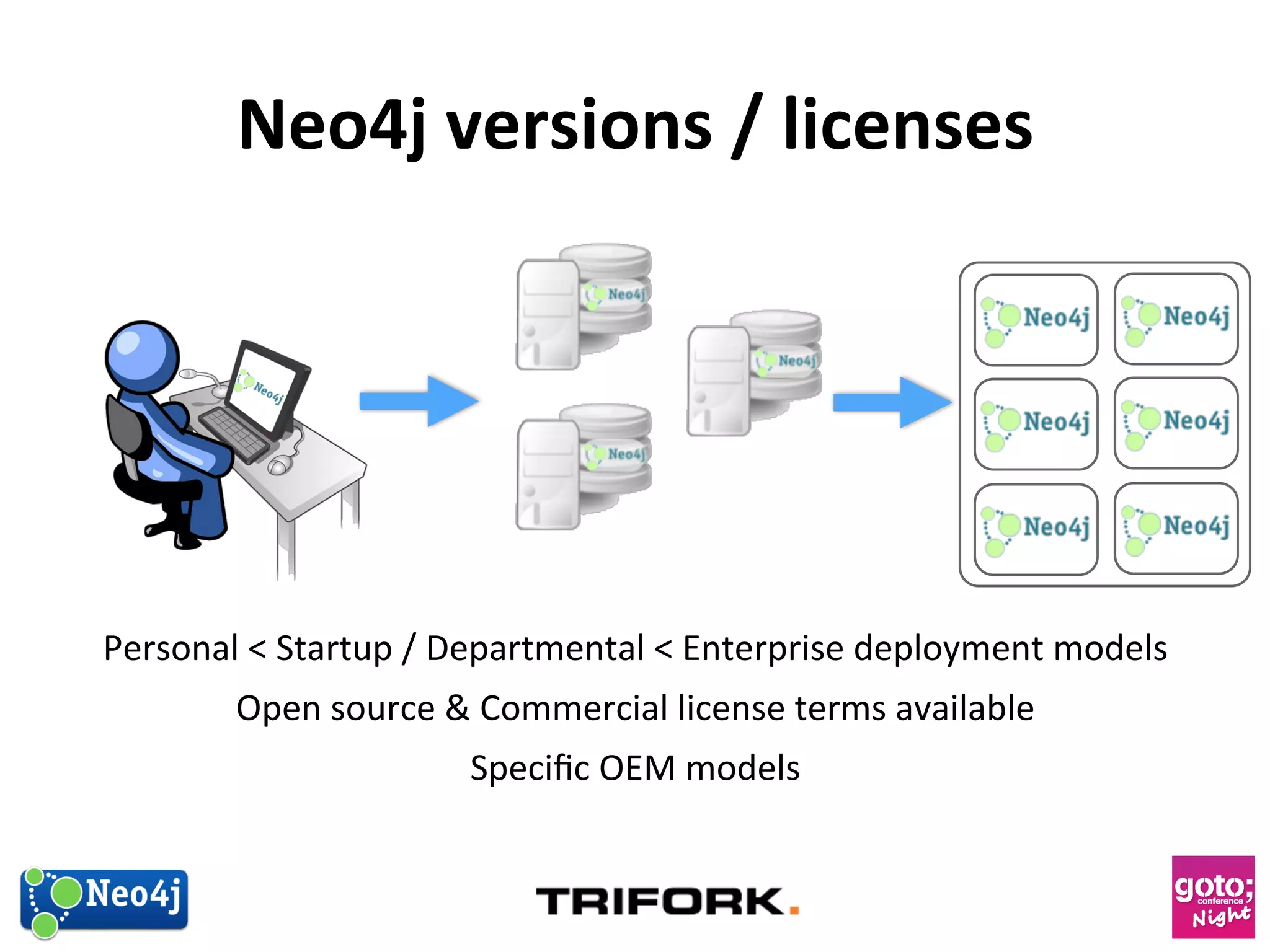 Neo4j 
versions 
/ 
licenses 
Neo4j License Overview 
Developer! 
Seats! 
Personal 
 
Startup 
/ 
Departmental 
 
Enterprise 
deployment 
models 
($6K*/Developer/Year) 
Test! 
Instances! 
($6K/Instance/Year) 
Production! 
Instances! 
(Bundle / Core Pricing) 
Open 
source 
 
Commercial 
license 
terms 
available 
Specific 
OEM 
models 
Instances whose purpose is to 
ensure that the software accessing 
Neo4j is meeting specification.! 
! 
(e.g. System Test, Integration Test, 
UAT, Performance Test, Staging) 
Instances that store and process 
data in a way that benefits and 
advances an organization’s goals.! 
! 
May be accessed by applications 
and/or end users 
Includes access by programmers 
to licensed test instances, and 
private instances on the 
programmer’s personal machine 
for the sole purpose of writing, 
debugging, or testing software 
designed to access Neo4j 
*Or otherwise, depending on the Bundle, and negotiation 
 